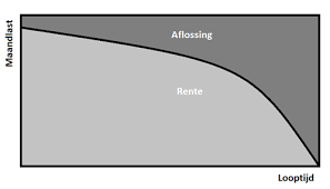 persoonlijke lening